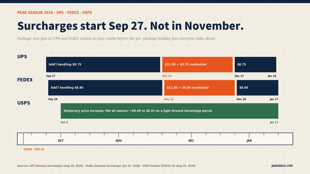 Ruler-style timeline of 2026 peak season surcharge windows for UPS, FedEx and USPS, starting Sep 27