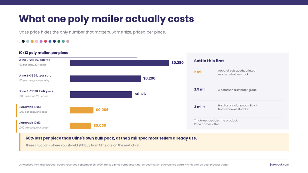 Per-piece price comparison of Uline and JiaroPack 10x13 poly mailers, with a 2 mil, 2.5 mil and 3 mil thickness guide